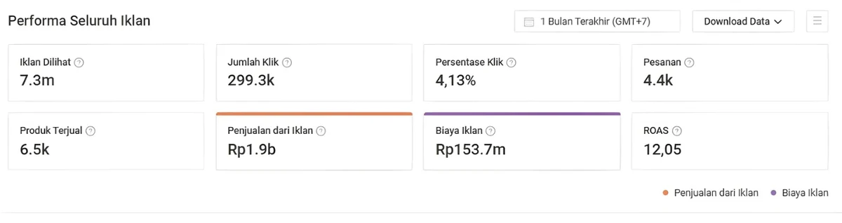 Dashboard iklan: 7,3 juta tayangan, 299,3 ribu klik, 4,4 ribu pesanan, 6,5 ribu produk terjual, penjualan Rp1,9 miliar dari biaya iklan Rp153,7 juta