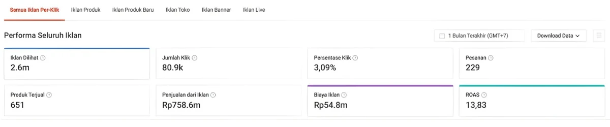 Dashboard iklan: 2,6 juta tayangan, CTR 3,09 persen, 229 pesanan, penjualan Rp758,6 juta dari biaya iklan Rp54,8 juta