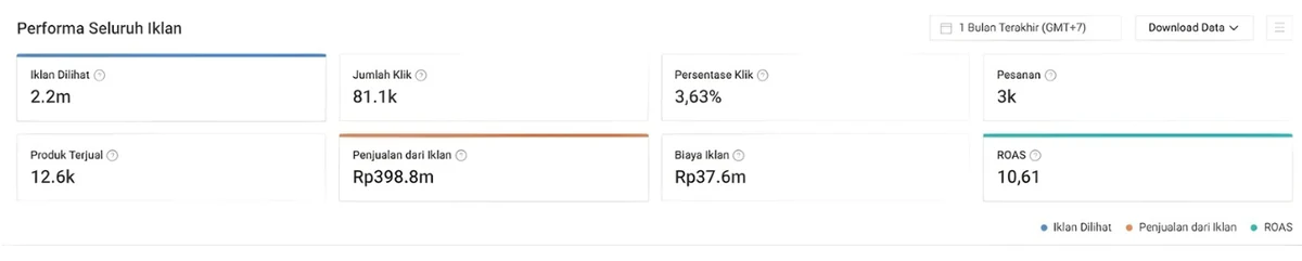 Dashboard iklan: 2,2 juta tayangan, 3 ribu pesanan, 12,6 ribu produk terjual, penjualan Rp398,8 juta dari biaya iklan Rp37,6 juta