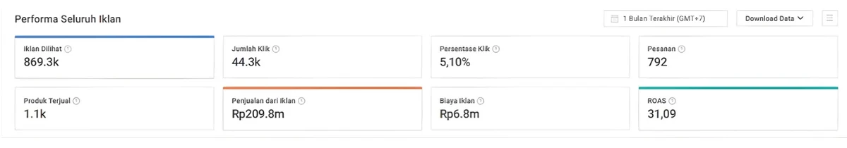 Dashboard iklan Shopee klien Visualabs: biaya iklan Rp6,8 juta menghasilkan penjualan Rp209,8 juta dengan ROAS 31,09